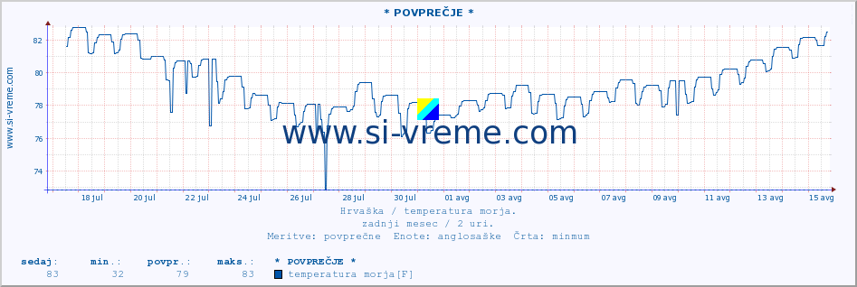 POVPREČJE :: * POVPREČJE * :: temperatura morja :: zadnji mesec / 2 uri.