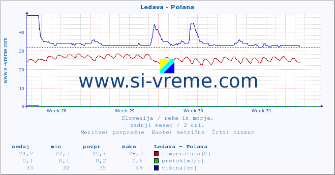 POVPREČJE :: Ledava - Polana :: temperatura | pretok | višina :: zadnji mesec / 2 uri.