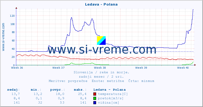 POVPREČJE :: Ledava - Polana :: temperatura | pretok | višina :: zadnji mesec / 2 uri.