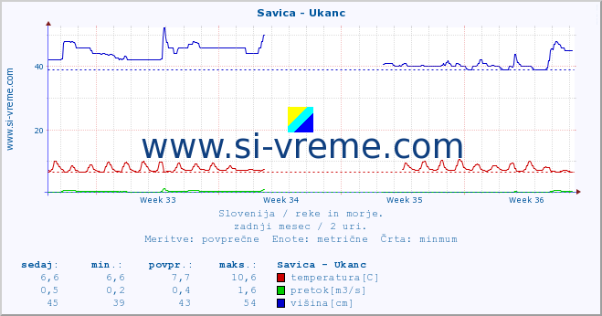 POVPREČJE :: Savica - Ukanc :: temperatura | pretok | višina :: zadnji mesec / 2 uri.