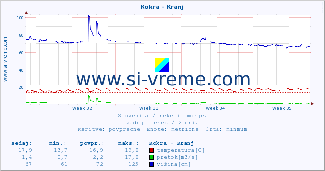 POVPREČJE :: Kokra - Kranj :: temperatura | pretok | višina :: zadnji mesec / 2 uri.