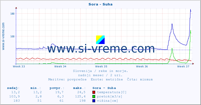 POVPREČJE :: Sora - Suha :: temperatura | pretok | višina :: zadnji mesec / 2 uri.