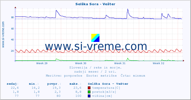 POVPREČJE :: Selška Sora - Vešter :: temperatura | pretok | višina :: zadnji mesec / 2 uri.