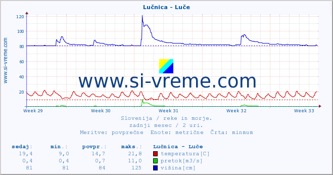 POVPREČJE :: Lučnica - Luče :: temperatura | pretok | višina :: zadnji mesec / 2 uri.