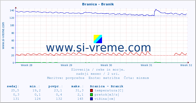 POVPREČJE :: Branica - Branik :: temperatura | pretok | višina :: zadnji mesec / 2 uri.