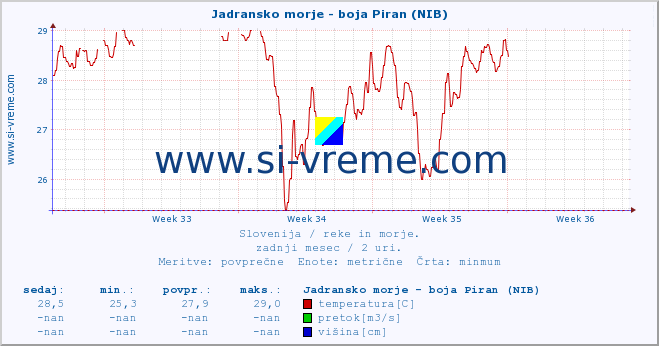 POVPREČJE :: Jadransko morje - boja Piran (NIB) :: temperatura | pretok | višina :: zadnji mesec / 2 uri.