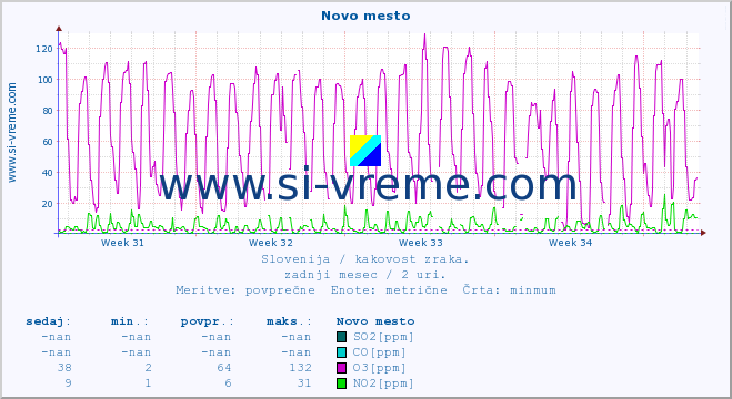 POVPREČJE :: Novo mesto :: SO2 | CO | O3 | NO2 :: zadnji mesec / 2 uri.