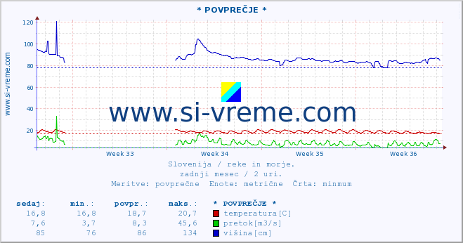 POVPREČJE :: * POVPREČJE * :: temperatura | pretok | višina :: zadnji mesec / 2 uri.