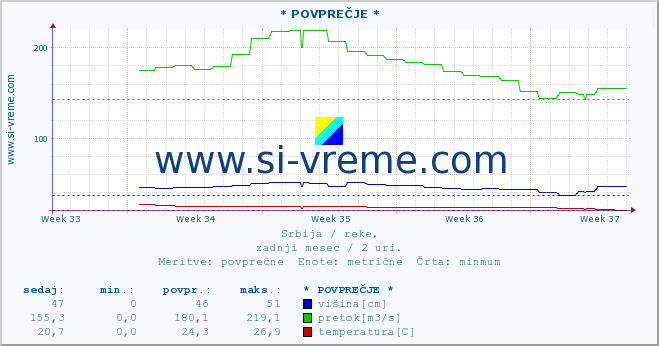 POVPREČJE :: * POVPREČJE * :: višina | pretok | temperatura :: zadnji mesec / 2 uri.