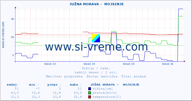 POVPREČJE ::  JUŽNA MORAVA -  MOJSINJE :: višina | pretok | temperatura :: zadnji mesec / 2 uri.