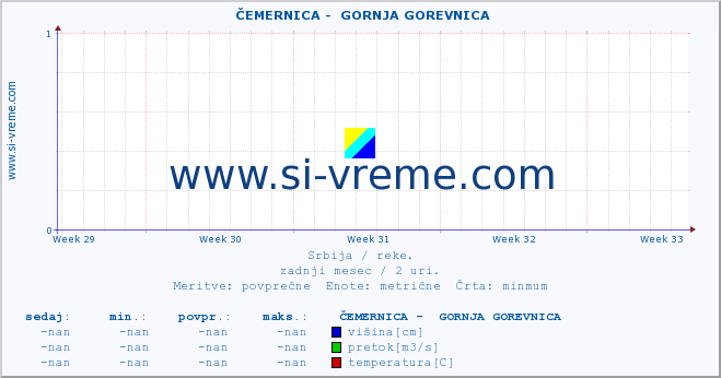 POVPREČJE ::  ČEMERNICA -  GORNJA GOREVNICA :: višina | pretok | temperatura :: zadnji mesec / 2 uri.