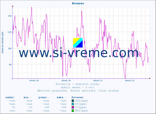 POVPREČJE :: Krvavec :: SO2 | CO | O3 | NO2 :: zadnji mesec / 2 uri.