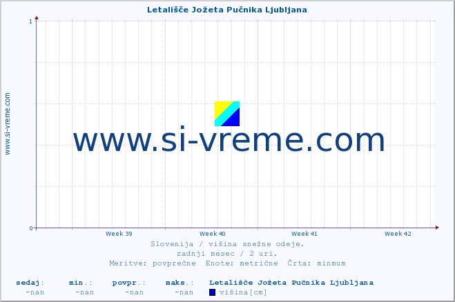 POVPREČJE :: Letališče Jožeta Pučnika Ljubljana :: višina :: zadnji mesec / 2 uri.