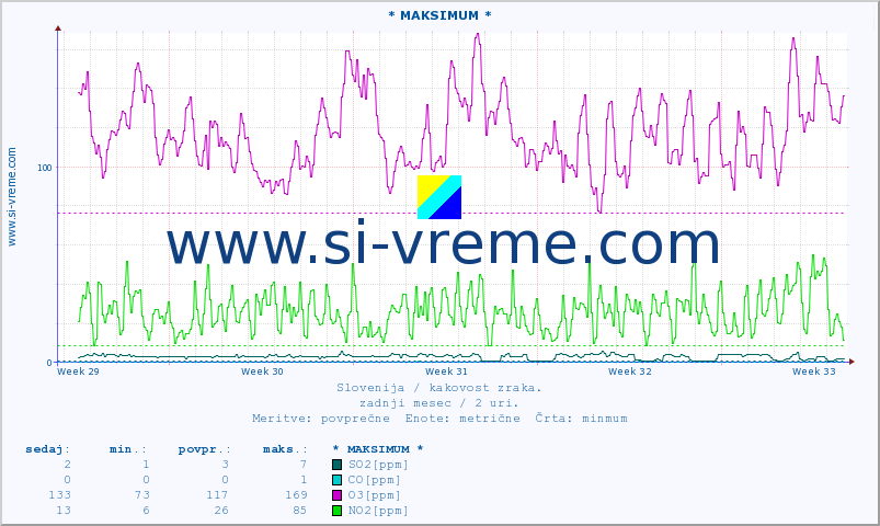 POVPREČJE :: * MAKSIMUM * :: SO2 | CO | O3 | NO2 :: zadnji mesec / 2 uri.