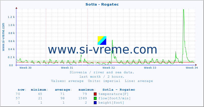  :: Sotla - Rogatec :: temperature | flow | height :: last month / 2 hours.