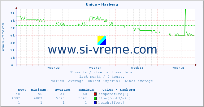  :: Unica - Hasberg :: temperature | flow | height :: last month / 2 hours.