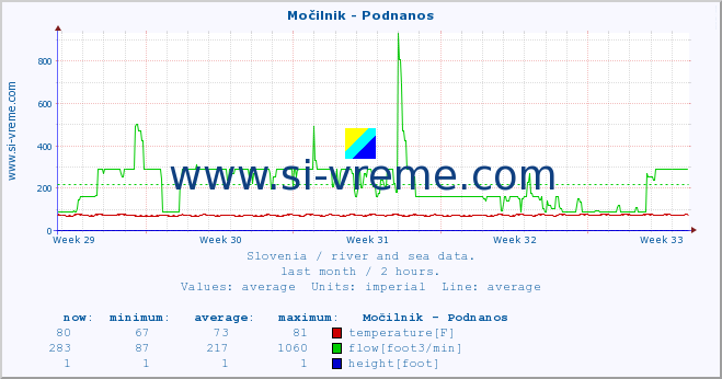  :: Močilnik - Podnanos :: temperature | flow | height :: last month / 2 hours.