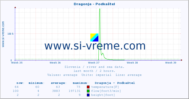  :: Dragonja - Podkaštel :: temperature | flow | height :: last month / 2 hours.