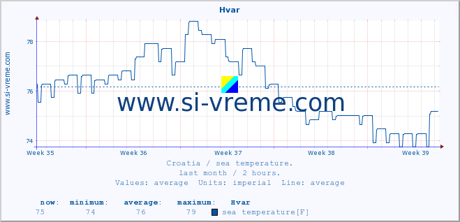  :: Hvar :: sea temperature :: last month / 2 hours.