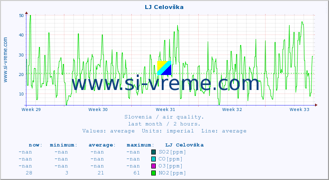  :: LJ Celovška :: SO2 | CO | O3 | NO2 :: last month / 2 hours.