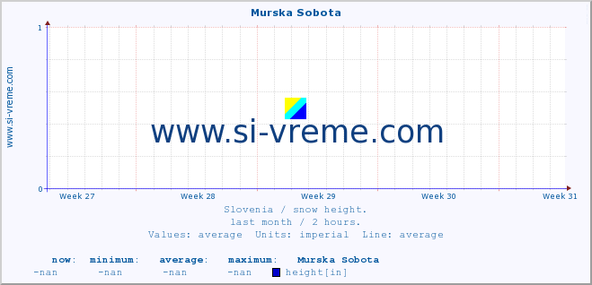  :: Murska Sobota :: height :: last month / 2 hours.