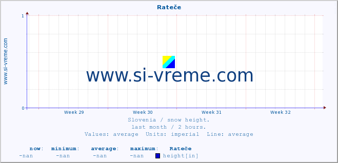  :: Rateče :: height :: last month / 2 hours.