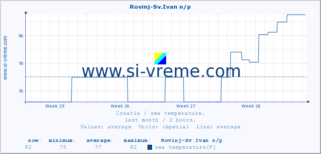  :: Rovinj-Sv.Ivan n/p :: sea temperature :: last month / 2 hours.