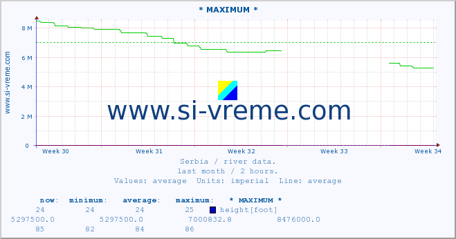  :: * MAXIMUM * :: height |  |  :: last month / 2 hours.