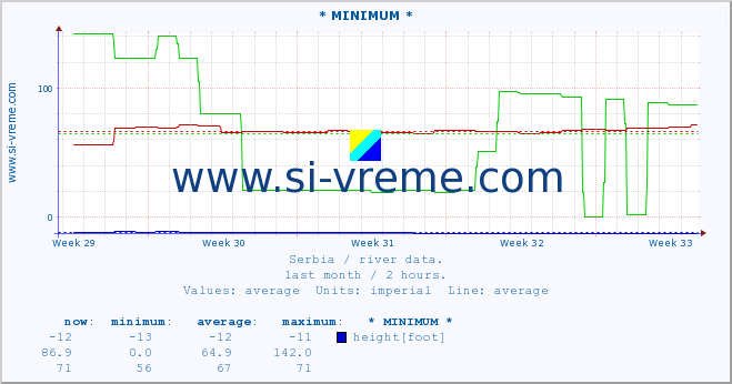  :: * MINIMUM* :: height |  |  :: last month / 2 hours.