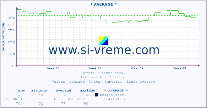  :: * AVERAGE * :: height |  |  :: last month / 2 hours.