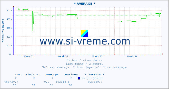  :: * AVERAGE * :: height |  |  :: last month / 2 hours.