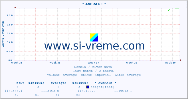  :: * AVERAGE * :: height |  |  :: last month / 2 hours.