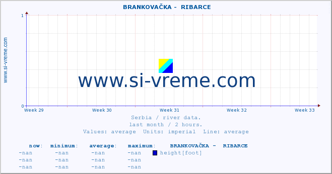  ::  BRANKOVAČKA -  RIBARCE :: height |  |  :: last month / 2 hours.