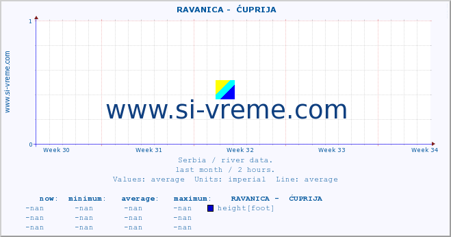  ::  RAVANICA -  ĆUPRIJA :: height |  |  :: last month / 2 hours.