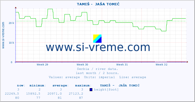  ::  TAMIŠ -  JAŠA TOMIĆ :: height |  |  :: last month / 2 hours.