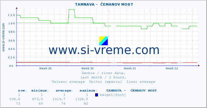  ::  TAMNAVA -  ĆEMANOV MOST :: height |  |  :: last month / 2 hours.