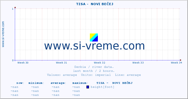  ::  TISA -  NOVI BEČEJ :: height |  |  :: last month / 2 hours.