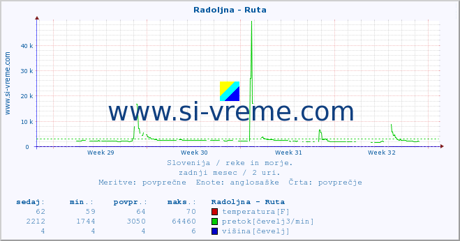 POVPREČJE :: Radoljna - Ruta :: temperatura | pretok | višina :: zadnji mesec / 2 uri.