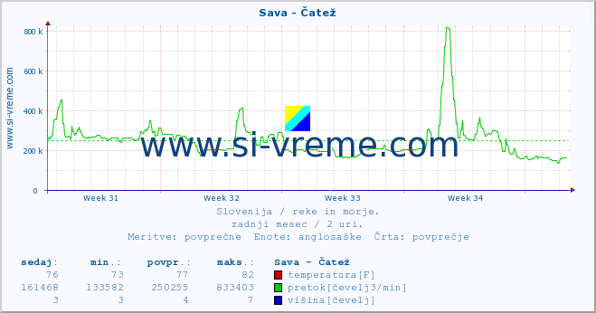 POVPREČJE :: Sava - Čatež :: temperatura | pretok | višina :: zadnji mesec / 2 uri.