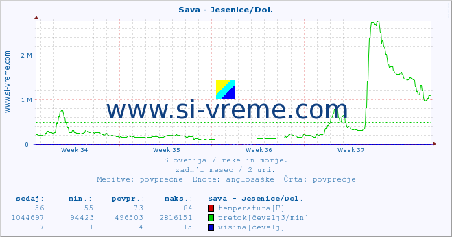 POVPREČJE :: Sava - Jesenice/Dol. :: temperatura | pretok | višina :: zadnji mesec / 2 uri.