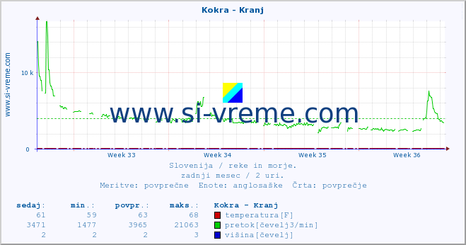 POVPREČJE :: Kokra - Kranj :: temperatura | pretok | višina :: zadnji mesec / 2 uri.