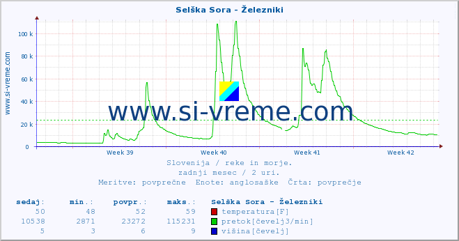 POVPREČJE :: Selška Sora - Železniki :: temperatura | pretok | višina :: zadnji mesec / 2 uri.