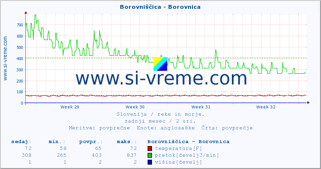 POVPREČJE :: Borovniščica - Borovnica :: temperatura | pretok | višina :: zadnji mesec / 2 uri.