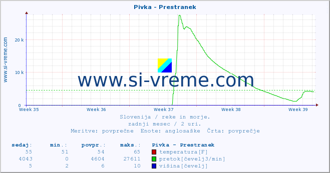 POVPREČJE :: Pivka - Prestranek :: temperatura | pretok | višina :: zadnji mesec / 2 uri.