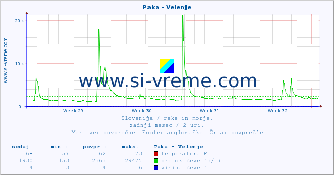 POVPREČJE :: Paka - Velenje :: temperatura | pretok | višina :: zadnji mesec / 2 uri.