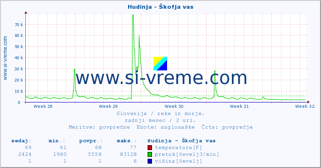 POVPREČJE :: Hudinja - Škofja vas :: temperatura | pretok | višina :: zadnji mesec / 2 uri.