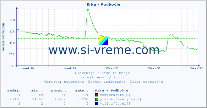 POVPREČJE :: Krka - Podbočje :: temperatura | pretok | višina :: zadnji mesec / 2 uri.