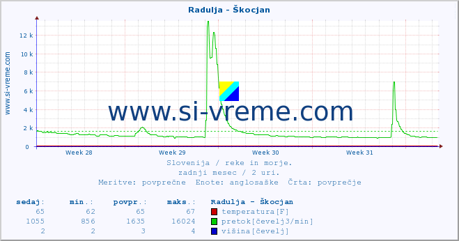 POVPREČJE :: Radulja - Škocjan :: temperatura | pretok | višina :: zadnji mesec / 2 uri.