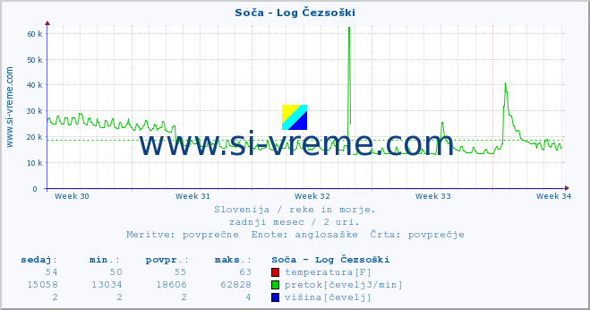 POVPREČJE :: Soča - Log Čezsoški :: temperatura | pretok | višina :: zadnji mesec / 2 uri.