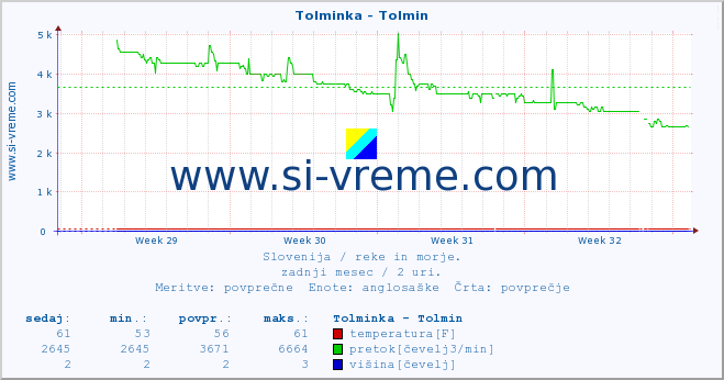 POVPREČJE :: Tolminka - Tolmin :: temperatura | pretok | višina :: zadnji mesec / 2 uri.